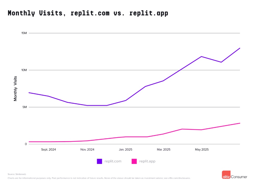 中国AI霸榜全球AI应用百强！DeepSeek进前三，33款App上榜