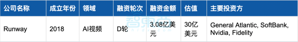 美国AI继续狂撒金,25家创企半年融资超1亿:十大领域最热!