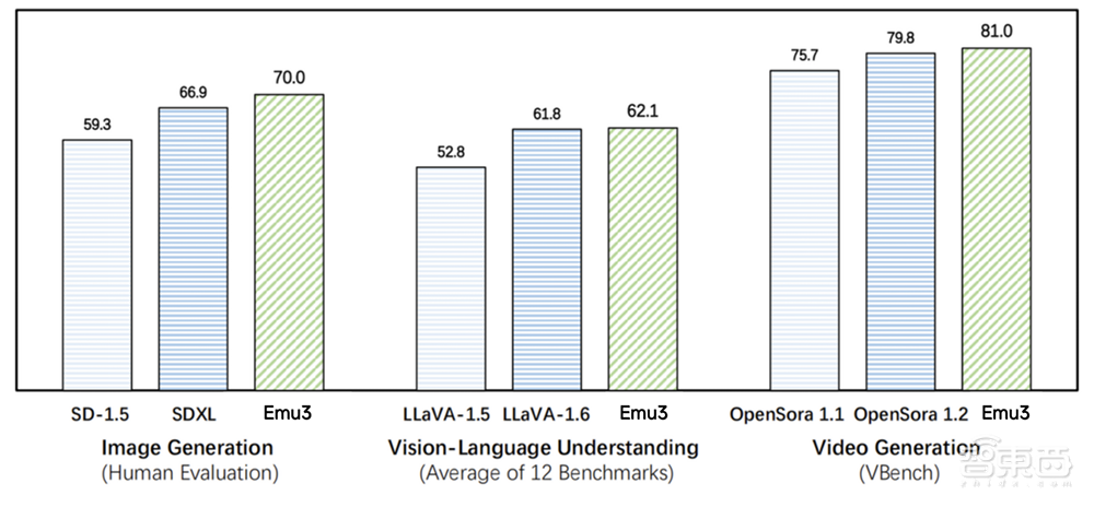 搞定图像+文本+视频大一统!智源发布多模态世界模型Emu3:下一个token预测直通AGI