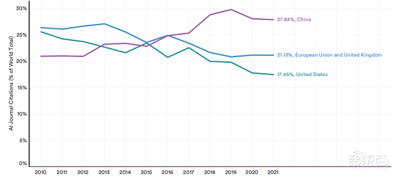 斯坦福2022AI指数报告出炉,AI“造脸”真假难辨,北邮、清华、字节表现抢眼 | 智东西内参