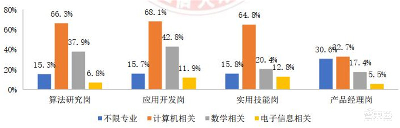 人工智能人才报告:百万年薪巨头争抢,30万人才缺口,高考志愿新宠 | 智东西内参