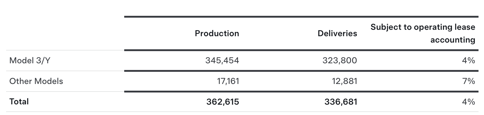 特斯拉焕新Model Y首推5年0息政策，月供最低3千元，Model 3保险补贴8千元