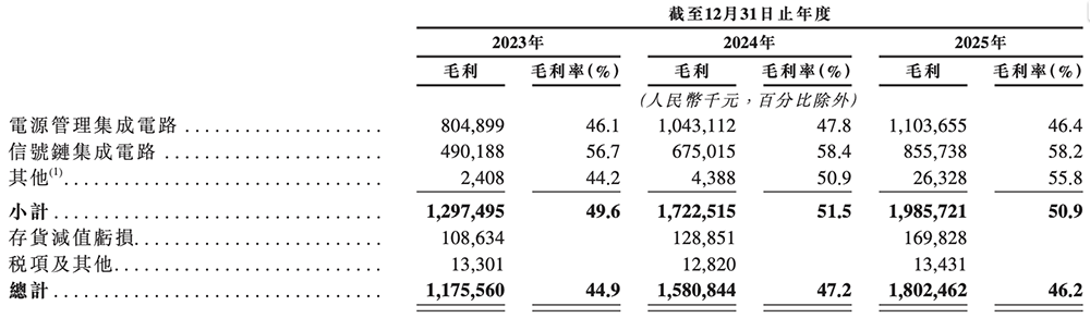 700亿！北京模拟芯片大厂上市，开盘涨23%