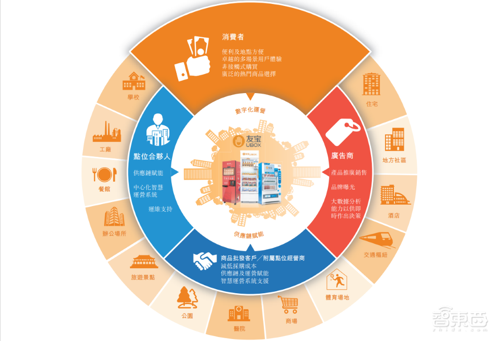 中国最大无人零售商友宝赴港上市，近三年营收达73亿