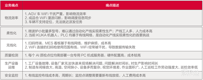 21个真实案例看5G改变的16大行业!从看病到挖矿影响每个人 | 智东西内参