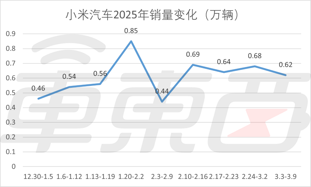 卢伟冰：小米汽车不设盈利时间表，2027年正式出海