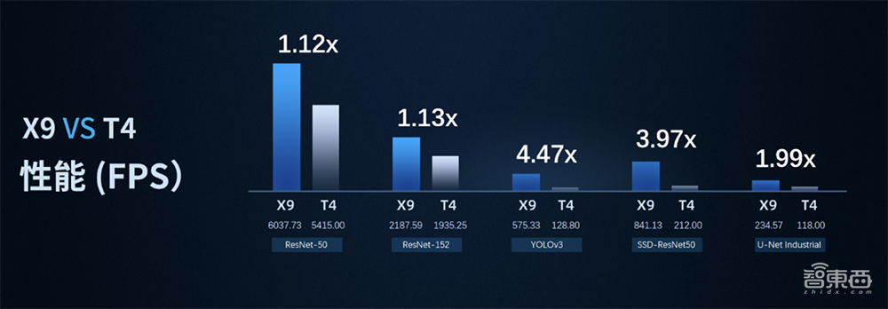 鲲云科技星空X9加速卡量产，实测算力最高提升4.47倍