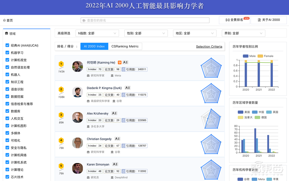 何恺明第一！2022年人工智能全球最具影响力学者榜单公布