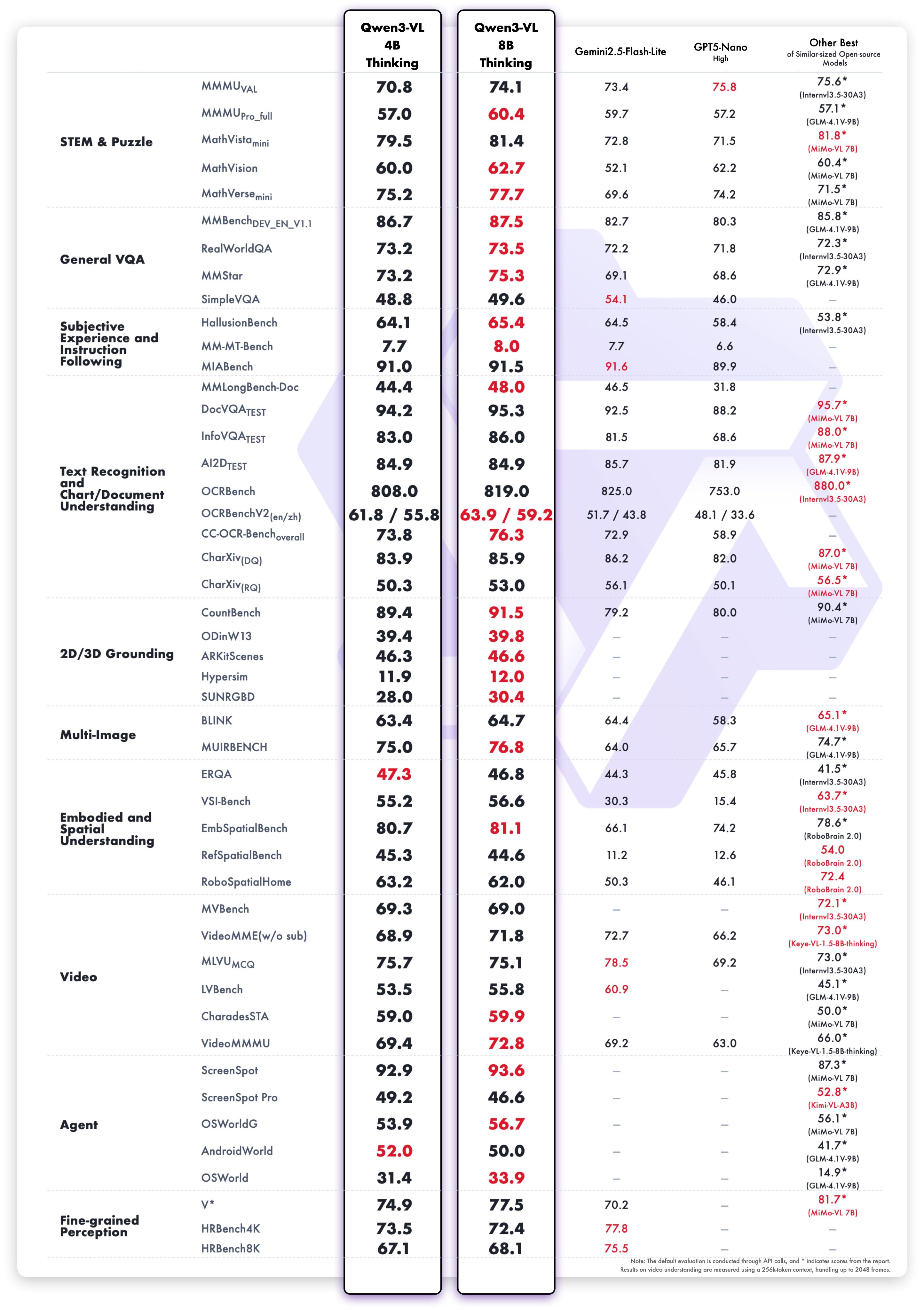 仅4B!阿里千问最强视觉模型新开源,网友:我的16GB Mac有救了