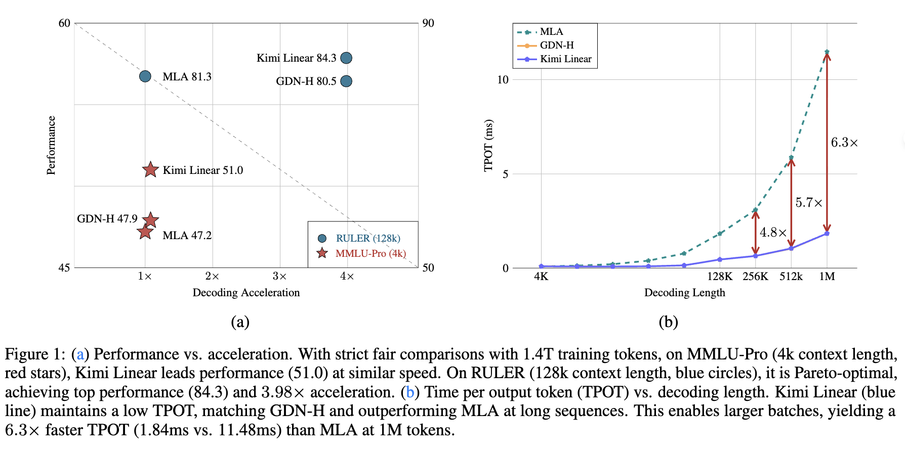 Kimi又开源了!KV缓存暴砍75%,解码速度飙6倍