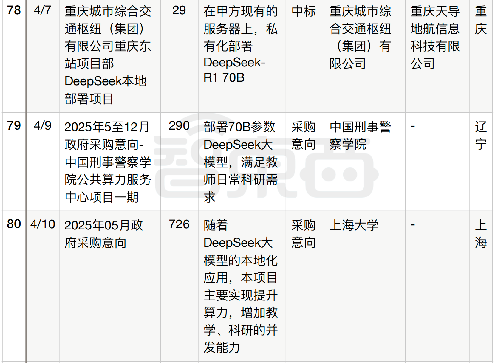 半年196个DeepSeek大单梳理！这5个省份热钱最多