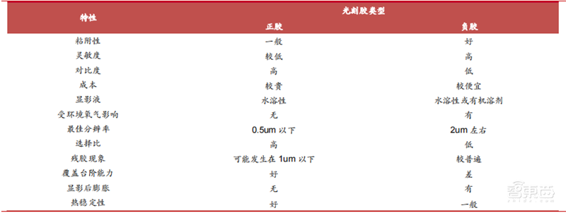 揭秘国产光刻胶!三大类广泛布局,8大重点企业冲击先进制程 | 智东西内参