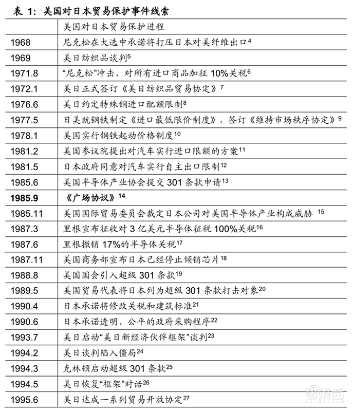 日美5次贸易摩擦启示：横跨40年，涉及钢铁/汽车/半导体【附下载】| 智东西内参