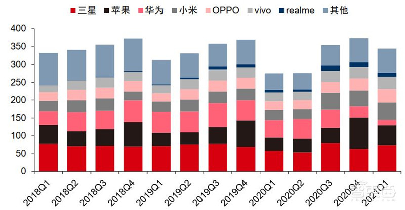 6月手机市场情报:华为跌出前五,荣耀逆袭!至暗时刻已过? | 智东西内参