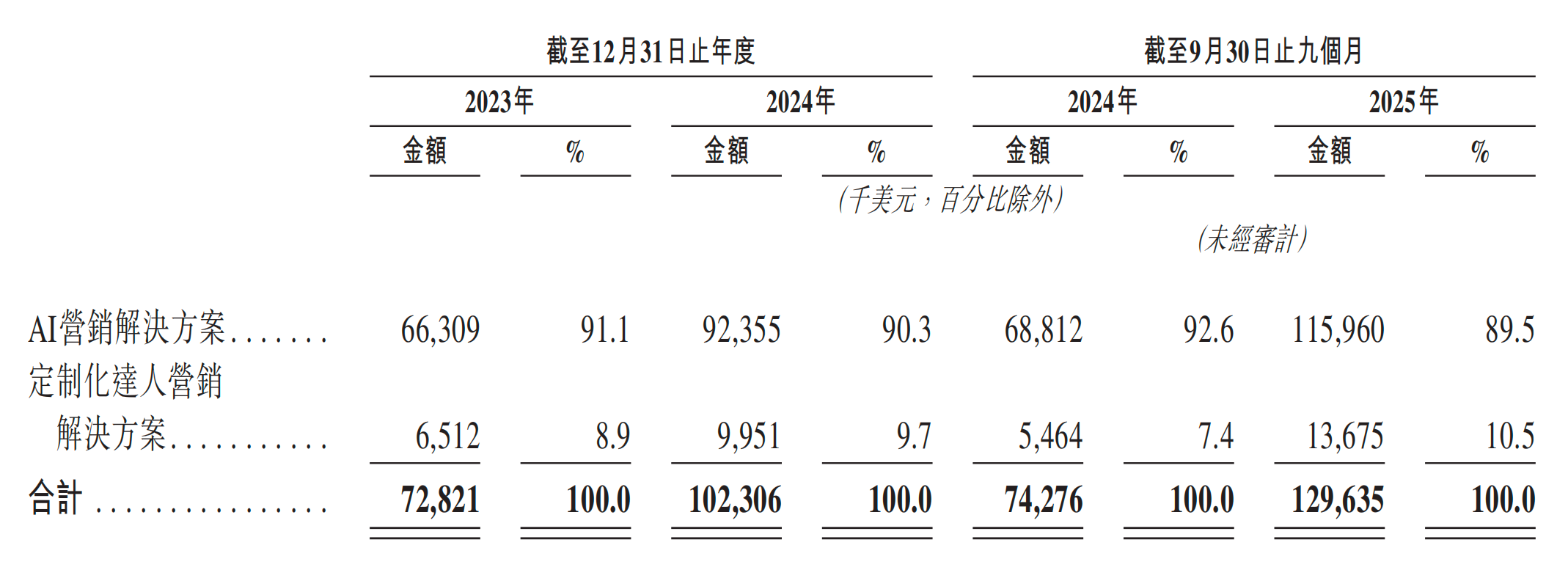 一年净赚超3亿!广州Agent公司港股递表,俞永福是股东