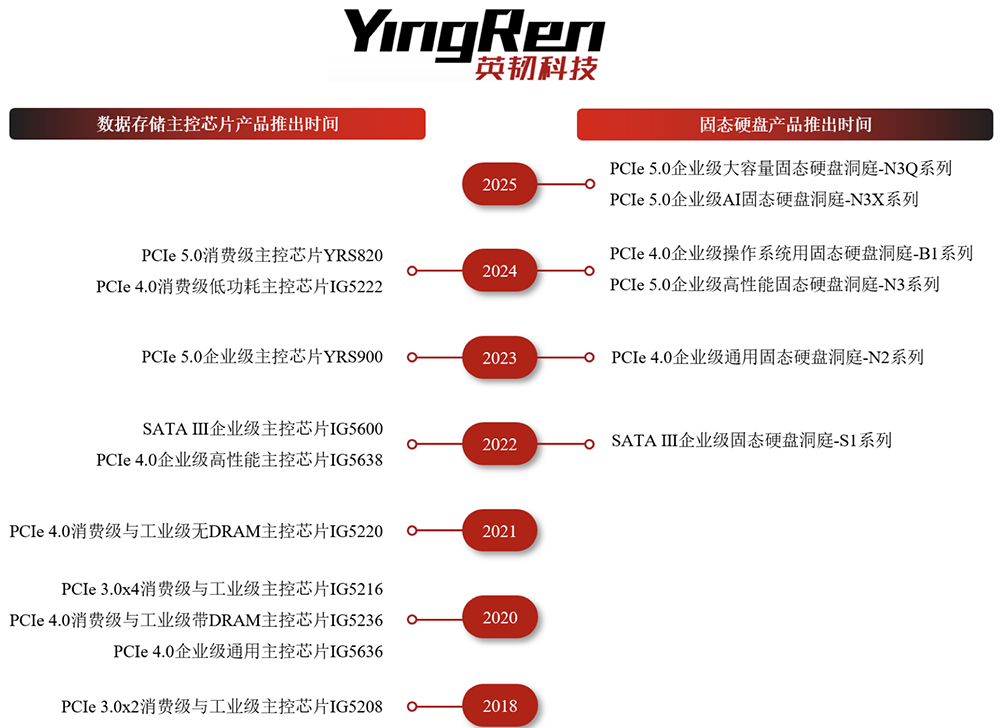 上海存储芯片“小巨人”冲刺科创板!清华校友创办,供货腾讯B站,拟募资32亿元