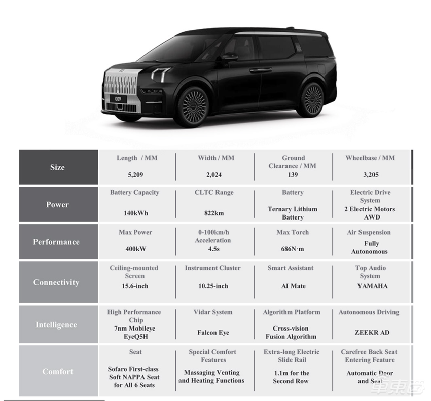 极氪更新招股书:拟募资22亿元,或于5月10日挂牌上市