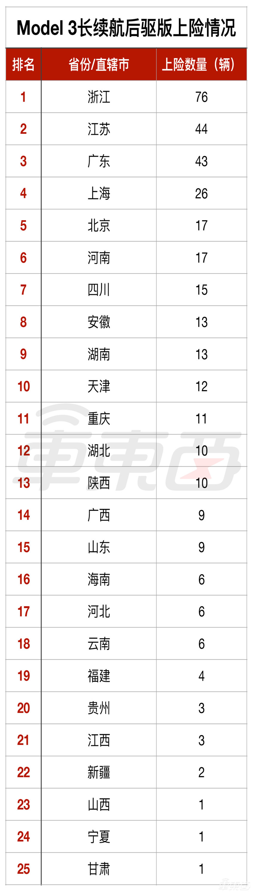 特斯拉都卖哪了？