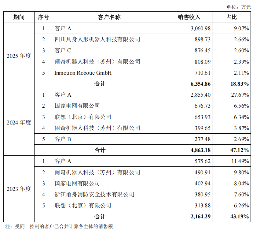 杭州又一家!云深处IPO获受理,去年营收3.37亿