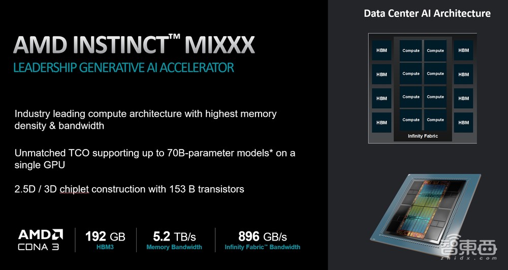 AMD王宏强：700亿参数大模型单个GPU部署，做好AI软件和生态实现“开箱即用”丨GACS 2023