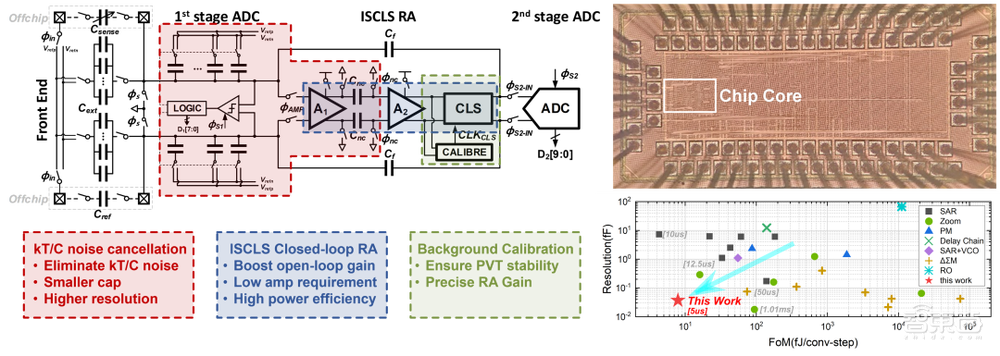 清华13篇、北大6篇！ISSCC 2023论文收录量，中国第一