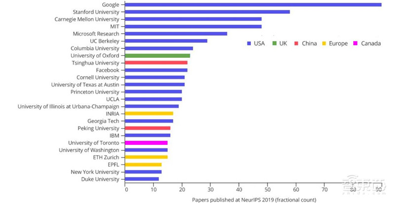 剑桥2020年度AI报告：学术人才涌向产业，八大预测看明年 | 智东西内参