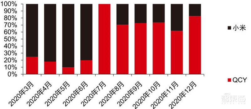 TWS耳机2.34亿副智能手表1.94亿只！干货数据还原四大IoT市场真相 | 智东西内参