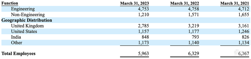 刚刚,Arm正式递交IPO申请!最大客户来自中国
