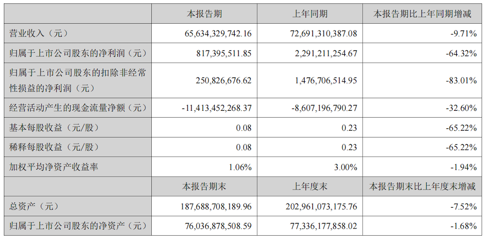 车市血泪半年报:14大车企净利率仅1.22%,有人爆赚有人猛亏