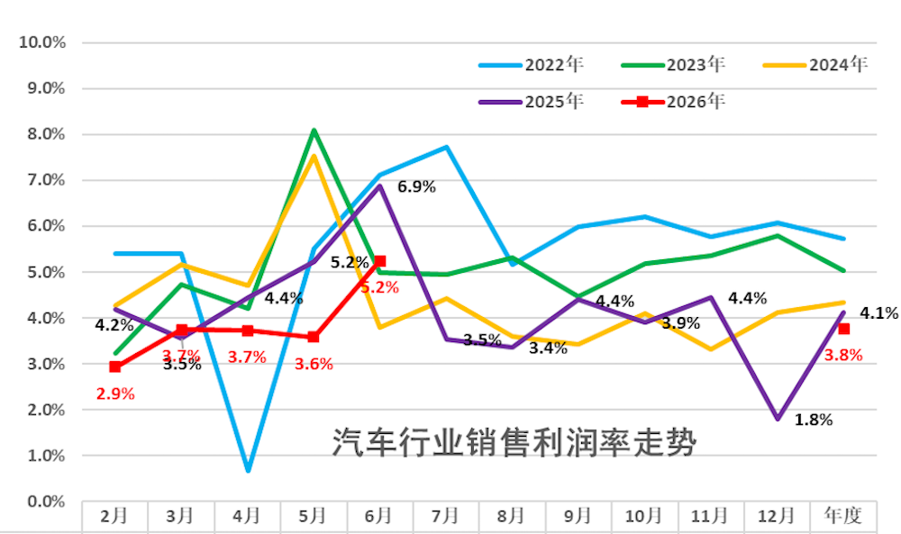 汽车利润率创新低！乘联分会秘书长：利润正被电池厂吃掉，车企必须自造电池