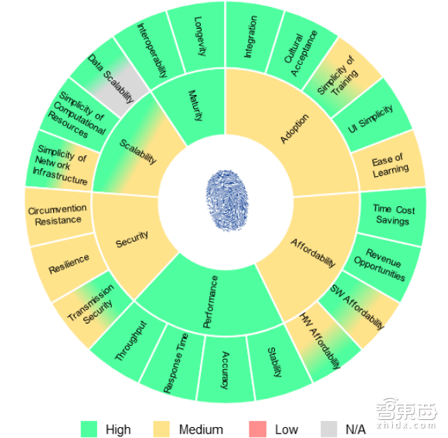 指纹是小儿科!世行106页报告解密7大生物识别技术【附下载】| 智东西内参