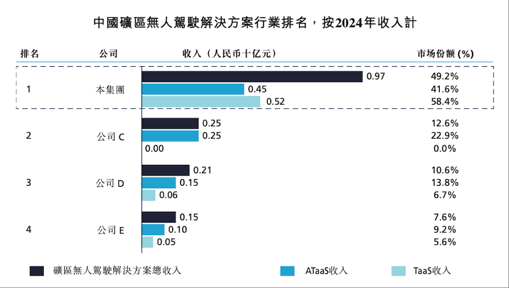 宁德时代、蔚来都投了！这家矿区无人驾驶龙头企业递表港交所