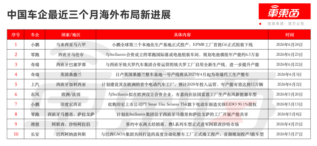 中国车企全球抢工厂！10大玩家出海攻势拉满，国产车大航海时代来了