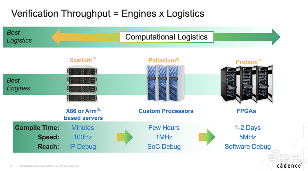 Cadence孫曉陽：破解芯片設(shè)計驗證難題的妙招  | GTIC2020