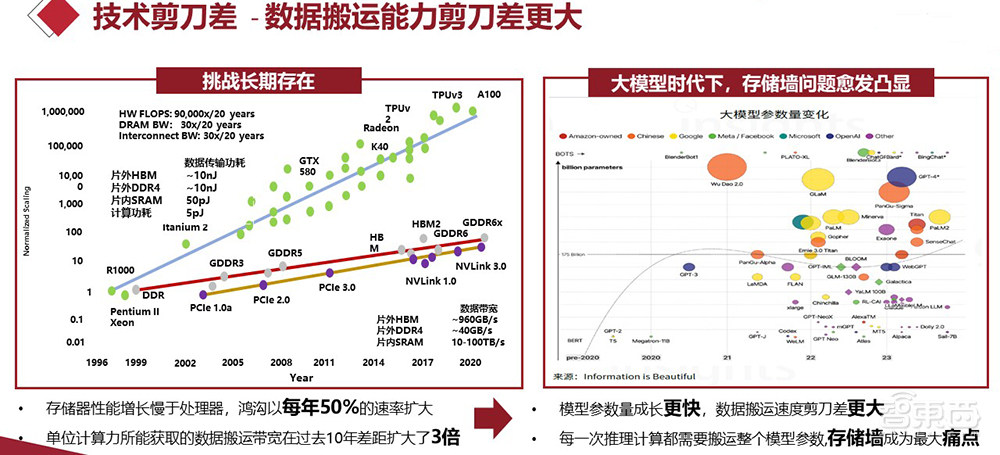 亿铸科技熊大鹏:大模型时代,AI大算力芯片急需破除“存储墙”丨GACS 2023