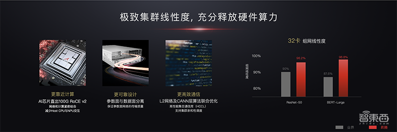 华为昇腾AI全栈软件平台首次全解读！重磅AI计算核弹齐发