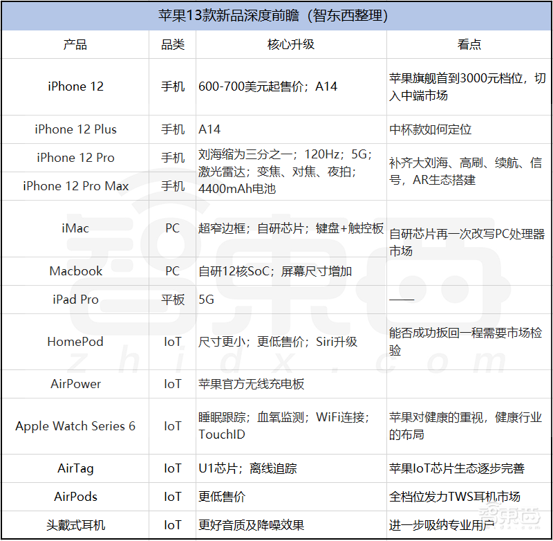 苹果十三款年度新品终极前瞻！高刷屏、5nm芯片还有性价比冲击波