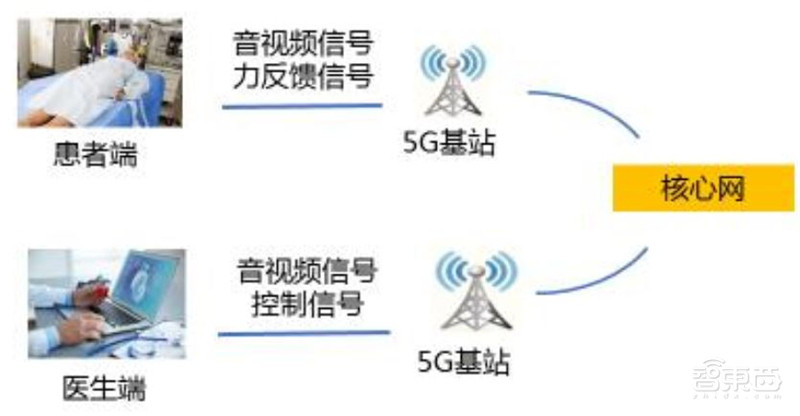 5G智慧医疗来了!四大技术解决看病难【附下载】| 智东西内参