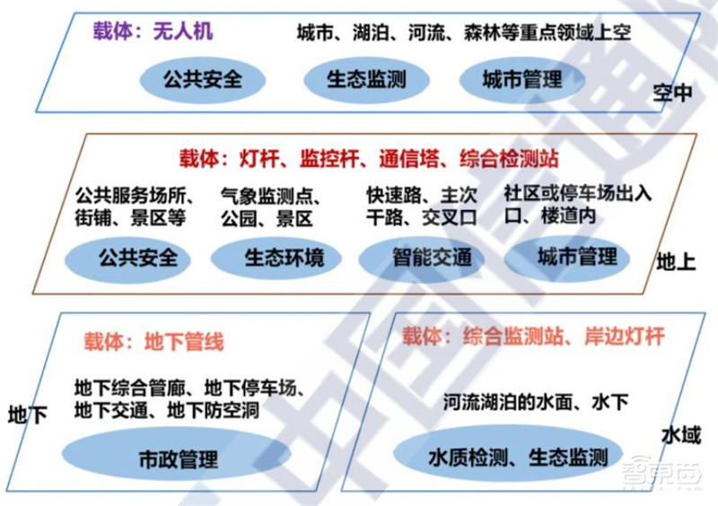 多省市提速数字孪生城市建设!十大新趋势、九大核心能力指向未来 | 智东西内参