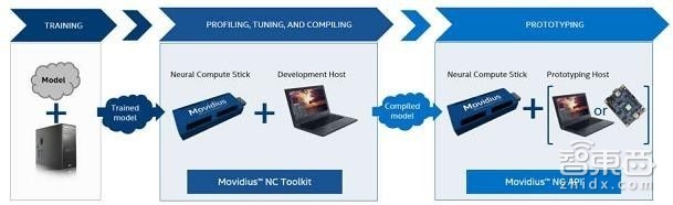 专栏|在U盘中运行深度神经网络?详解英特尔Movidius神经元计算棒