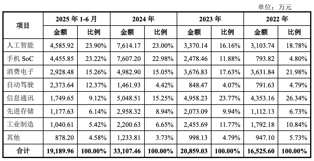 上海半导体测试“小巨人”冲刺IPO!国内第一,沐曦、摩尔线程、壁仞都是客户