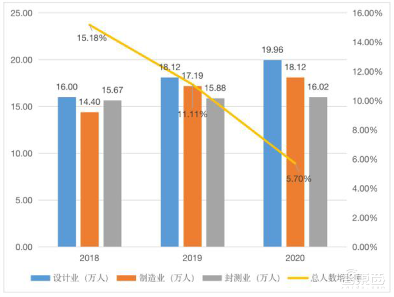 从业人员超60万,中国集成电路还是很缺人