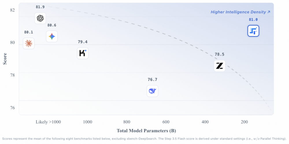 印奇挂帅后，阶跃星辰最强开源模型登场！六大国产AI芯片已适配