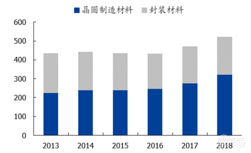 中国半导体不再被“卡脖子”！从材料开始，解密十大新材料替代现状【附下载】| 智东西内参
