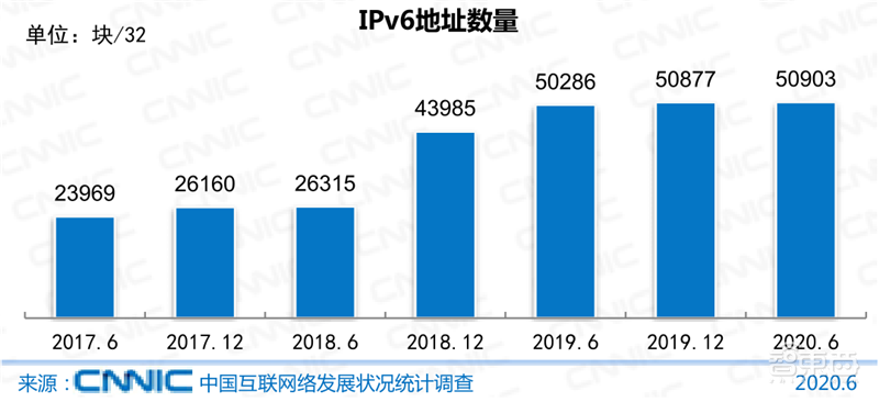 农村网民2.85亿!直播用户5.6亿 ,百页报告全景展现2020中国互联网真相 | 智东西内参