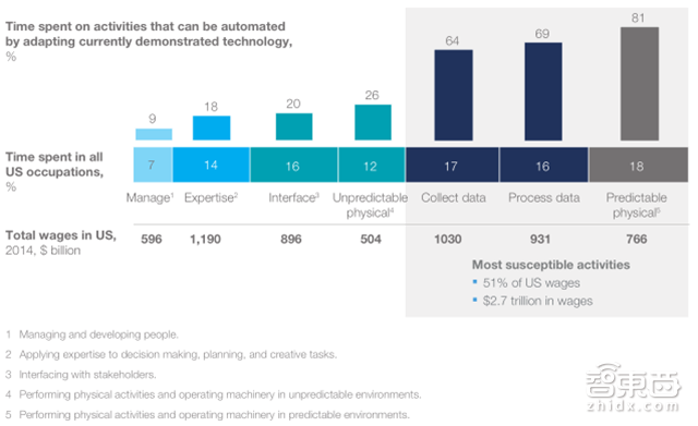 麦肯锡企业AI转型报告:虐哭柯洁之后 AI还能干啥?【附下载】| 智东西内参