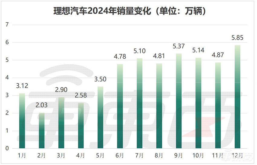 李想官宣：第二款纯电SUV i6来了！定下今年7大重点
