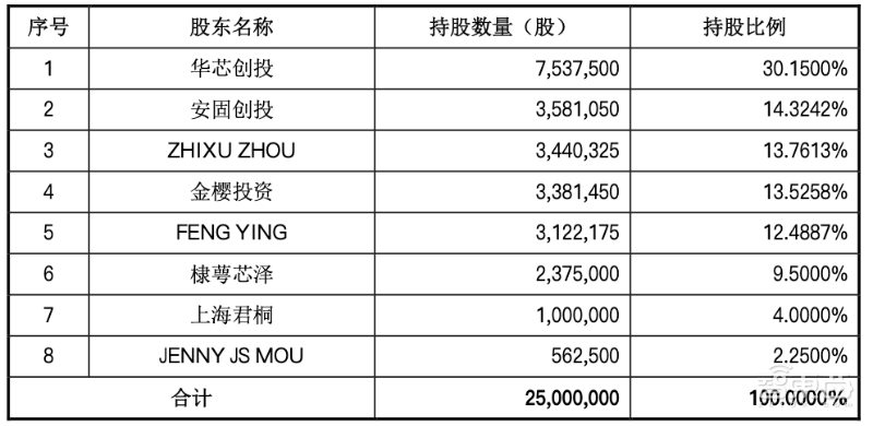 模拟芯片厂商思瑞浦今日上会！华为参股，客户有中兴海康