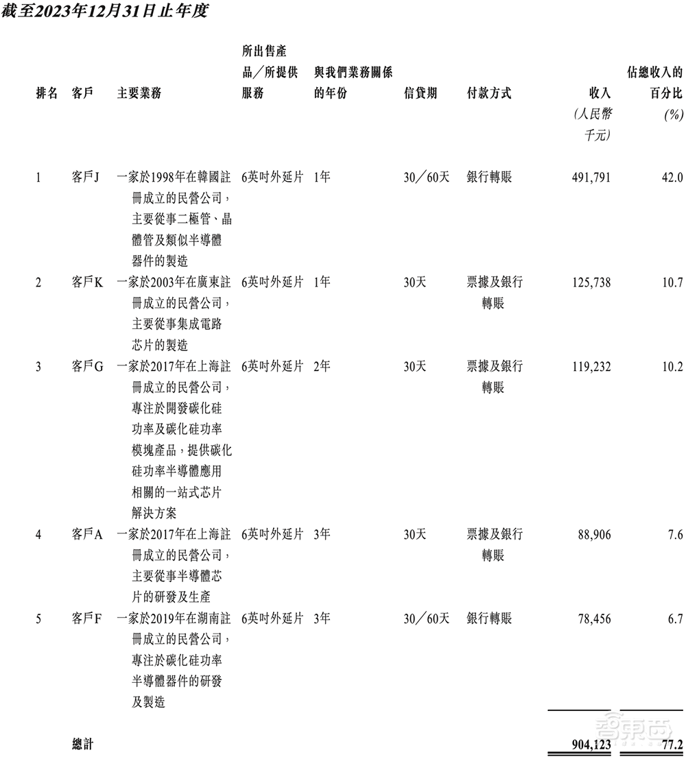 国内第一!广东半导体独角兽冲刺IPO,华为比亚迪都投了