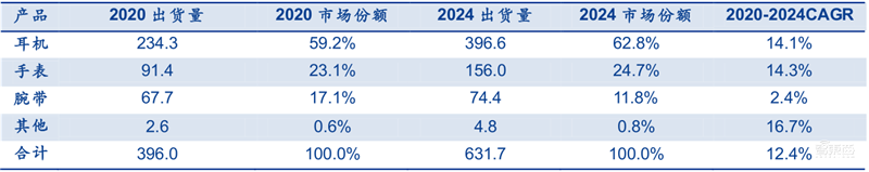 2020可穿戴市场深度报告,苹果称王,华为小米猛追 | 智东西内参